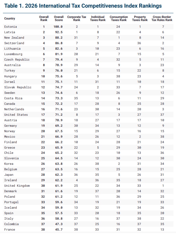 2026 International Tax Competitiveness Index Rankings